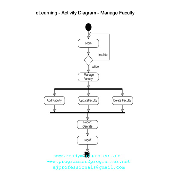 eLearning - Activity Diagram - Manage Faculty | Download Project Diagram